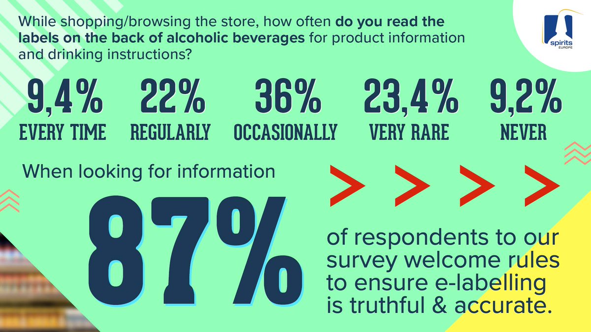spiritsEUROPE's tweet photo. Most consumers are only moderately interested in on-label product information. 🏷 
1️⃣ on 3️⃣ consumers very rarely or never reads such information. 
#DigitalFoodLabels can help to broaden &amp; facilitate consumer access! 

It is time for the #EU to set clear rules for #elabelling⌚ https://t.co/UgIkuecVBr