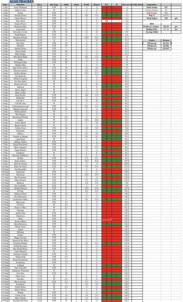 AlgoHorseTrader's tweet image. September P&amp;amp;L attached.
As below all Singles at 1pt e/w over 5/1 or 2pt win.
Not inc 2x £20-£100 challenges complete. Any questions feel free to drop a message 💰