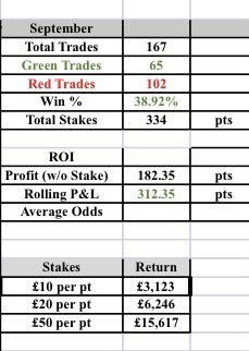 AlgoHorseTrader's tweet image. September P&amp;amp;L attached.
As below all Singles at 1pt e/w over 5/1 or 2pt win.
Not inc 2x £20-£100 challenges complete. Any questions feel free to drop a message 💰