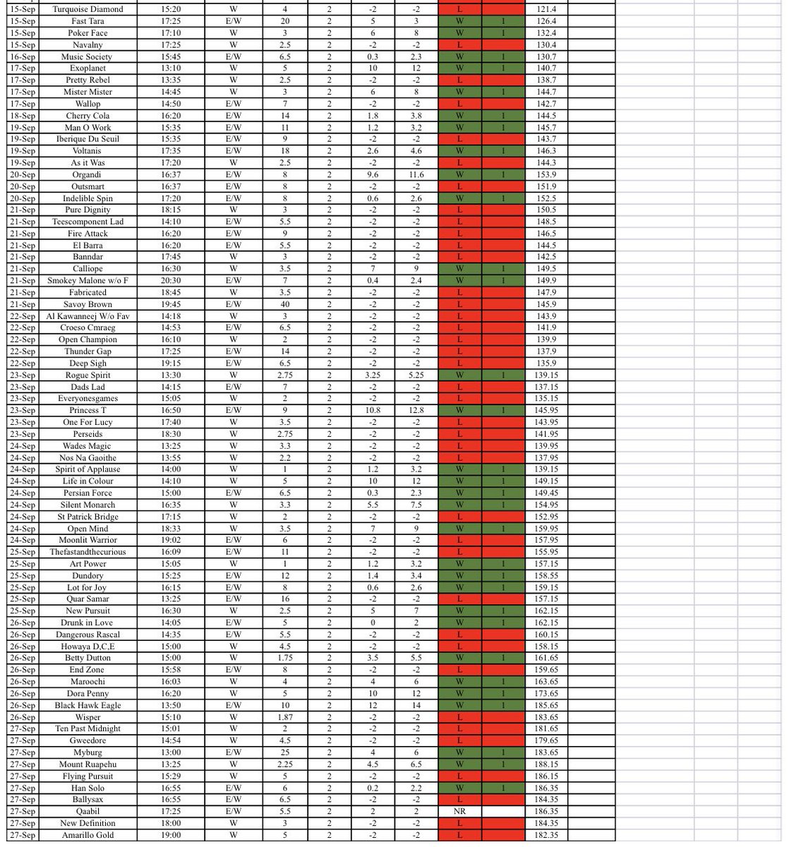 AlgoHorseTrader's tweet image. September P&amp;amp;L attached.
As below all Singles at 1pt e/w over 5/1 or 2pt win.
Not inc 2x £20-£100 challenges complete. Any questions feel free to drop a message 💰