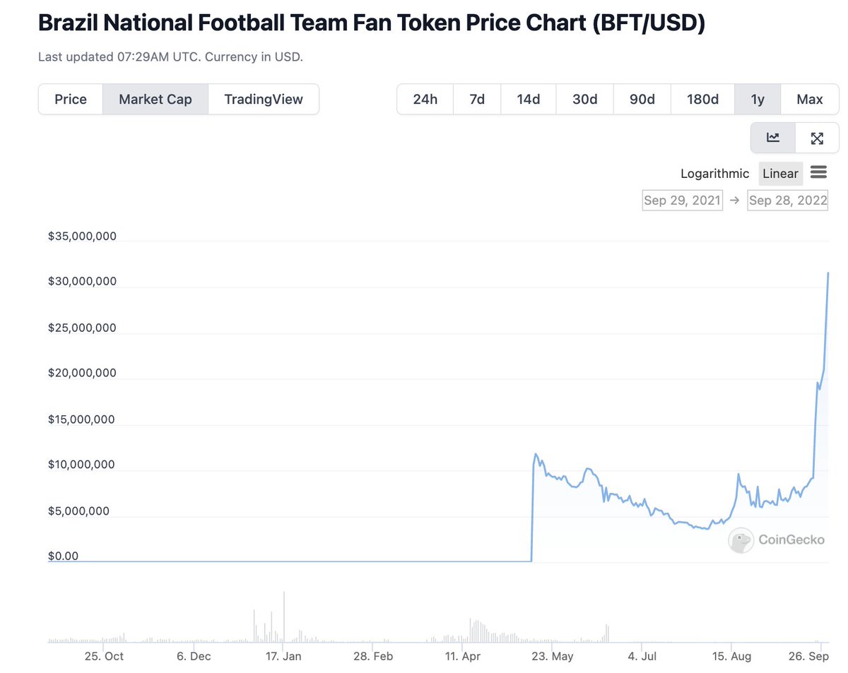 The market is grossly underexposed to the fan token ecosystem.

Liquidity is starting to show up and arbitraging out some of the mispricings in the ecosystem. 

At the same time price moving higher is solidifying the the narrative going into the WC, creating a reflexive loop.