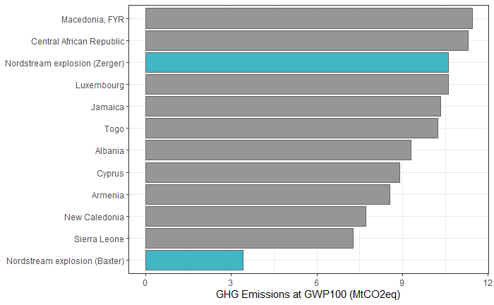 Adding to the wild speculation on Nordstream, here is a comparison of two emissions estimates I've seen this morning on twitter - it could be as much as the total GHG emissions (2019) of these countries