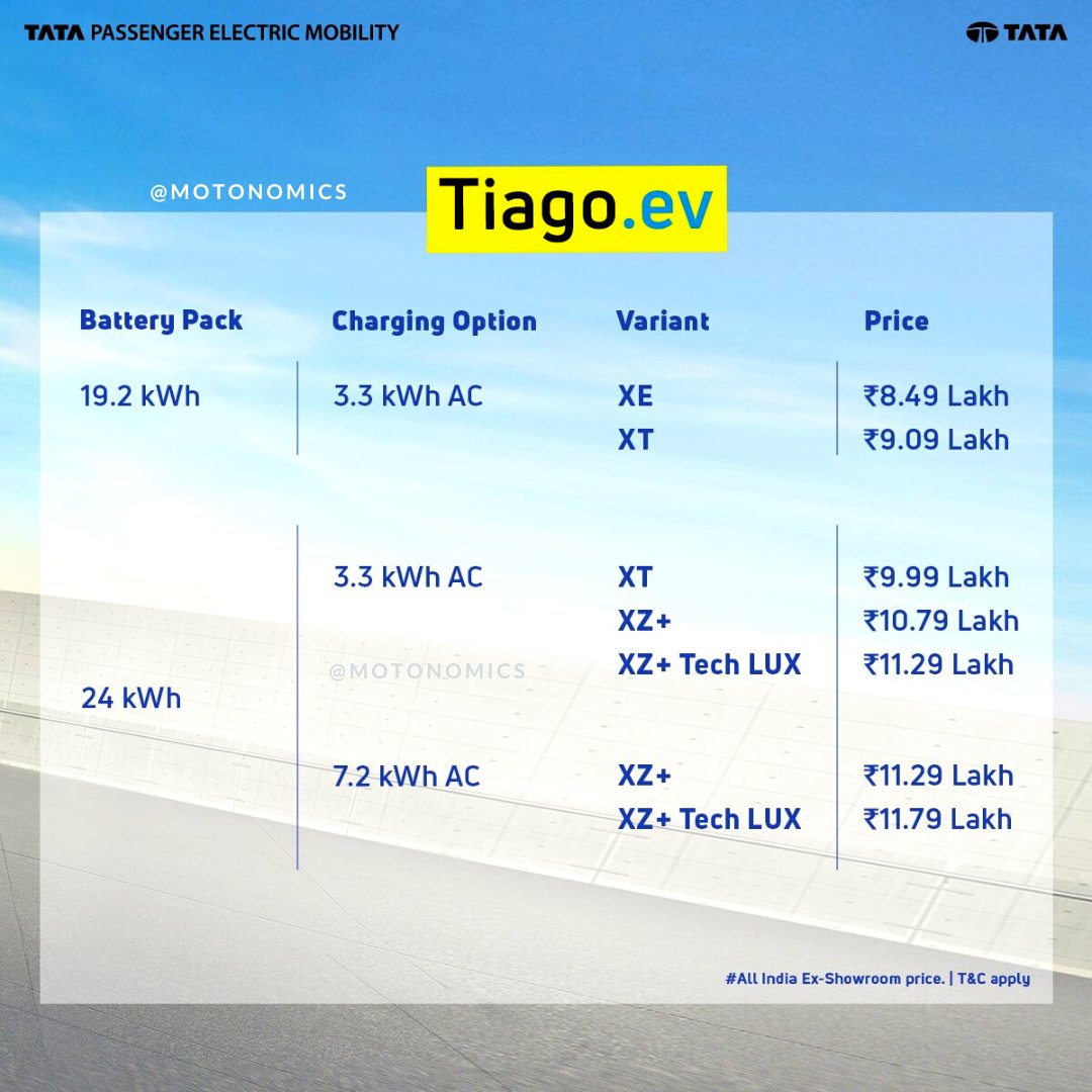Motonomics1's tweet photo. New #TataTiagoEV 2022 launch in India @ 8.49 lakh,introductory price that is applicable for the first 10,000 customers
✅️Tiago EV is Tata's first electric hatchback
✅️Most affordable electric car currently on sale
@Tatamotorsev
@TataMotors_Cars
#TiagoEv #EvolveToElectric https://t.co/YowglpxSts
