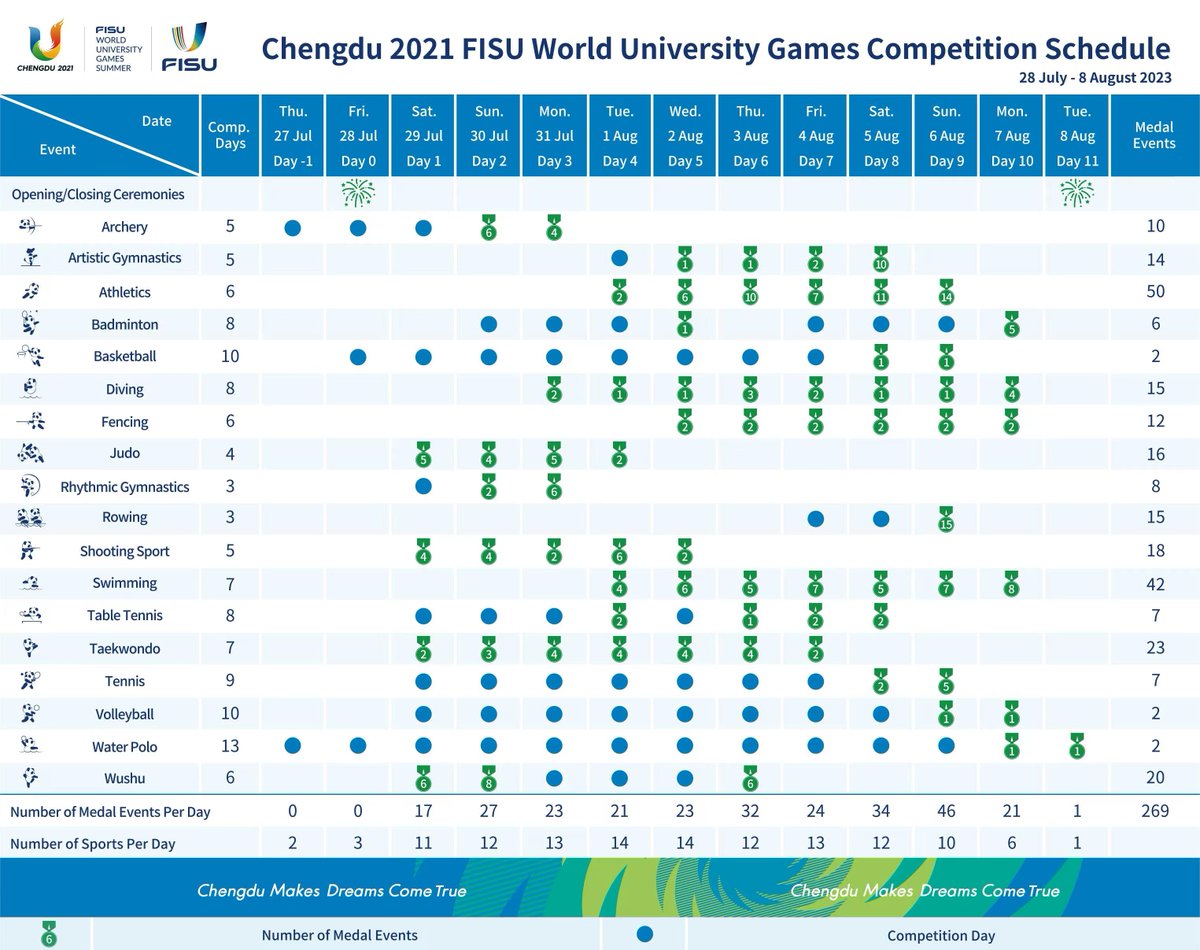 👉Breaking News👈

The Chengdu 2021 FISU World University Games Competition Schedule has been announced🎉🎉🎉

18 sports, 269 medal events will take place in 49 venues🤩

2023, See you in #Chengdu

<a href="/FISU/">FISU</a>
 #Chengdu2021 #unisport