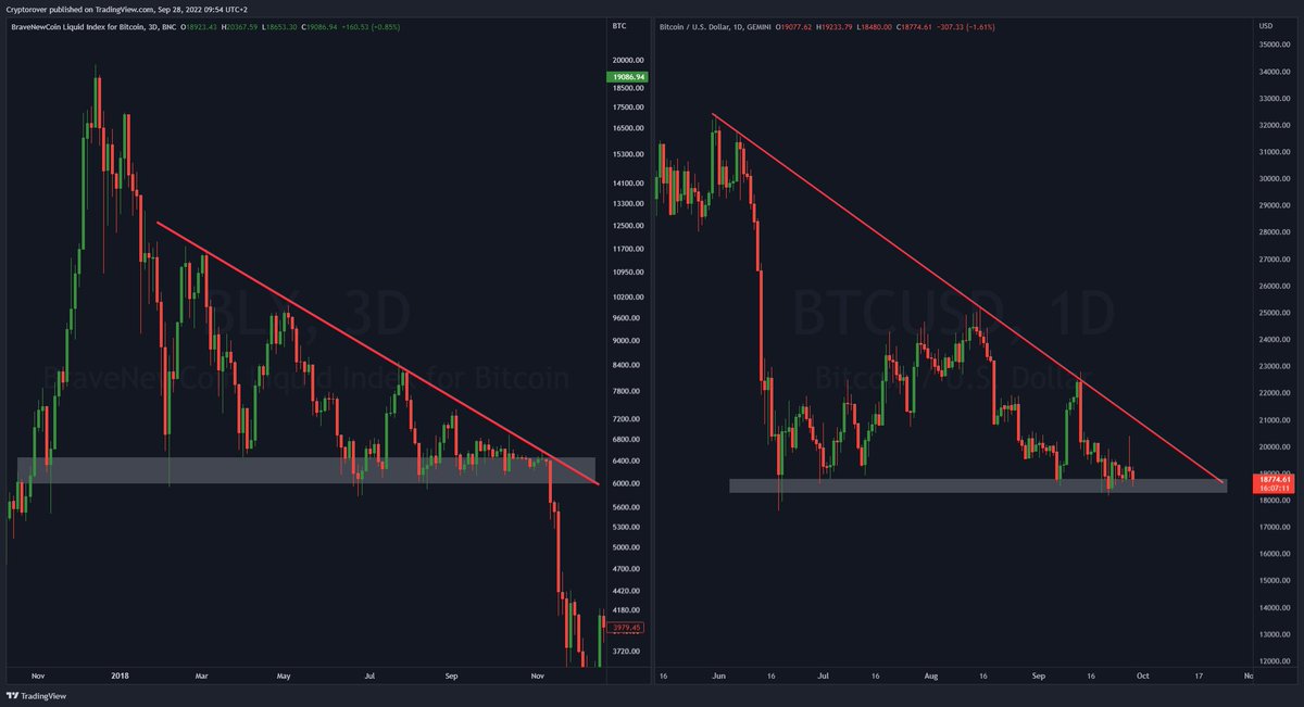 cryptorover's tweet image. #Bitcoin History Repeating... 😱
