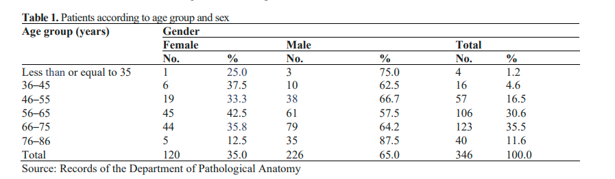 Cancer_Whioce's tweet photo. The study carried out a descriptive and cross-sectional investigation of 346 #patients with #lungcancer treated in the Pulmonology Service.
“#Bronchoscopic and #Histologic Features of Patients with Lung Cancer”
https://t.co/Wb92qNLIqX https://t.co/71Ud81UYpA
