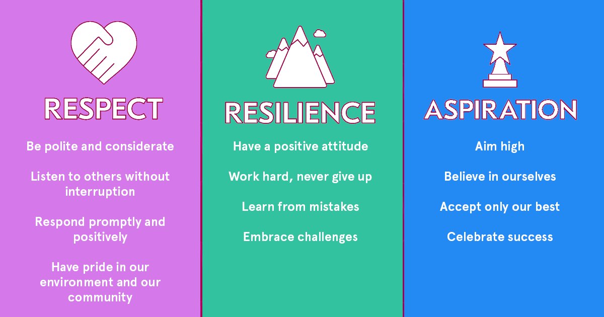 Respect, Resilience and Aspiration are the values at the centre of everything we do. Take a look at what each value means to us.