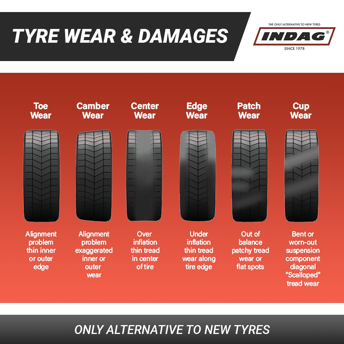 IndagRubber's tweet photo. Tyre tread affects how your vehicle handles and most importantly, your mileage performance. 

Proper tyre maintenance includes keeping your tyres inflated to the correct tyre pressure, checking the air-level balance, and keeping the wheels in alignment.

#IndagRubber https://t.co/HXQvrQYenk