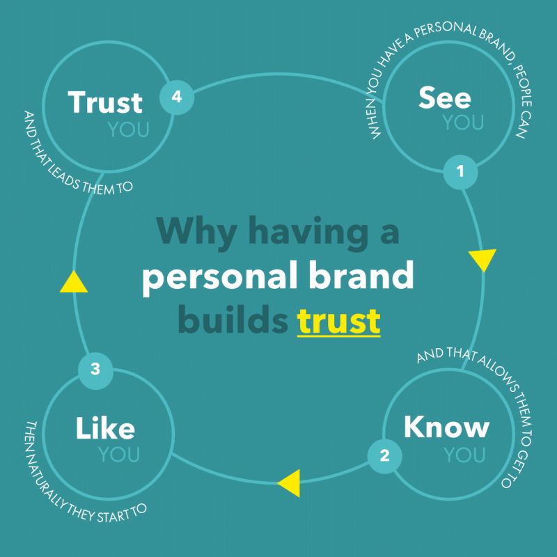 MichaelBandel's tweet photo. SEE, KNOW, LIKE &amp; TRUST
People first need to SEE you.
Then they get to KNOW you.
Then they might LIKE you.
Then TRUST you.
People buy from people.
That's when you can do business.
Build a Personal Brand.
#sales #recruitment #recruitmentmarketing #salescoaching #thatsgnius https://t.co/5MDoIQir1H