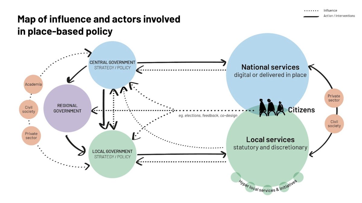 Our new blog on applying innovative methods to place-based policymaking! Key aspects include working across the system and organisational boundaries, and understanding how local issues are experienced from multiple perspectives openpolicy.blog.gov.uk/2022/09/28/wha… #PlaceBased #PSILabs