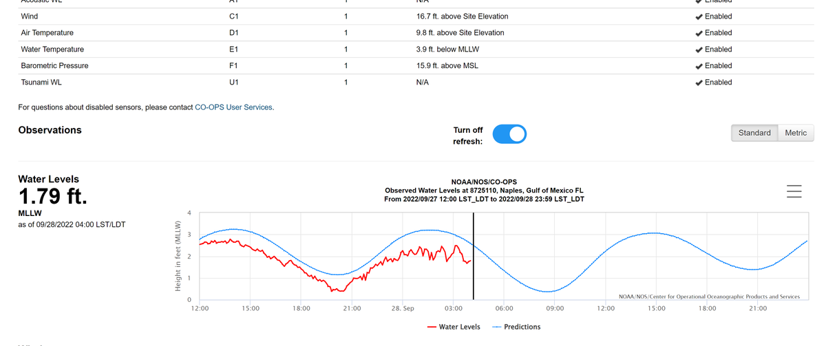 SWxBaldridge's tweet photo. Risk of storm surge from #ian has shifted south since y'day.  Now watching the current water levels and metrics for #naplesflorida https://t.co/b04UrSX0x6 - Expecting this graph to show the amount of surge over the next 18-36 hours https://t.co/QXU37rl5nA