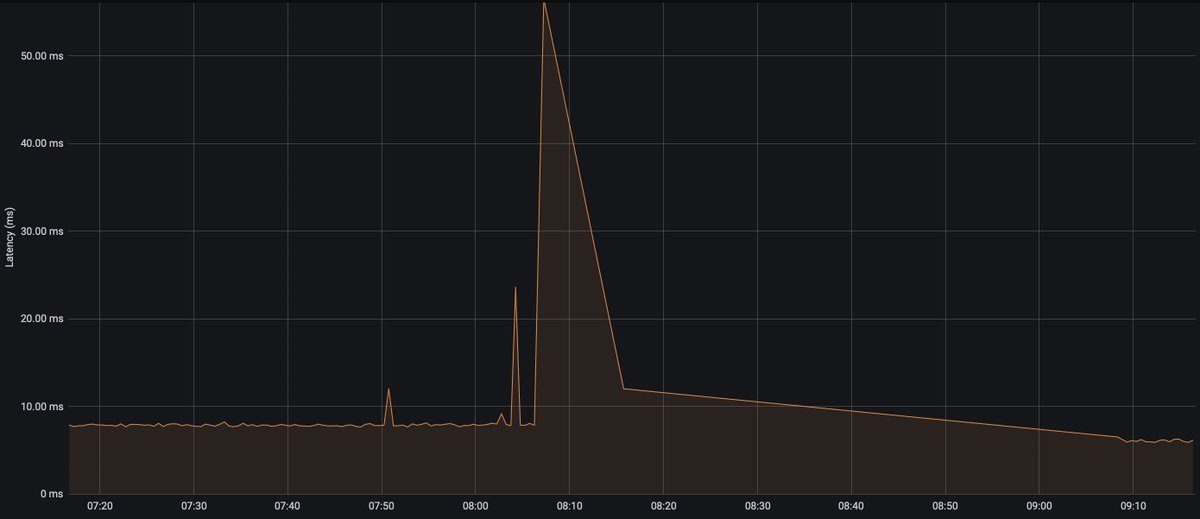 dannyyates's tweet photo. @aaisp I don't know what you did while fixing the TT issue this morning, but my average latency to bottomless went from 8ms to 6.2ms. Don't touch anything! :D https://t.co/A4TVUVBTrp