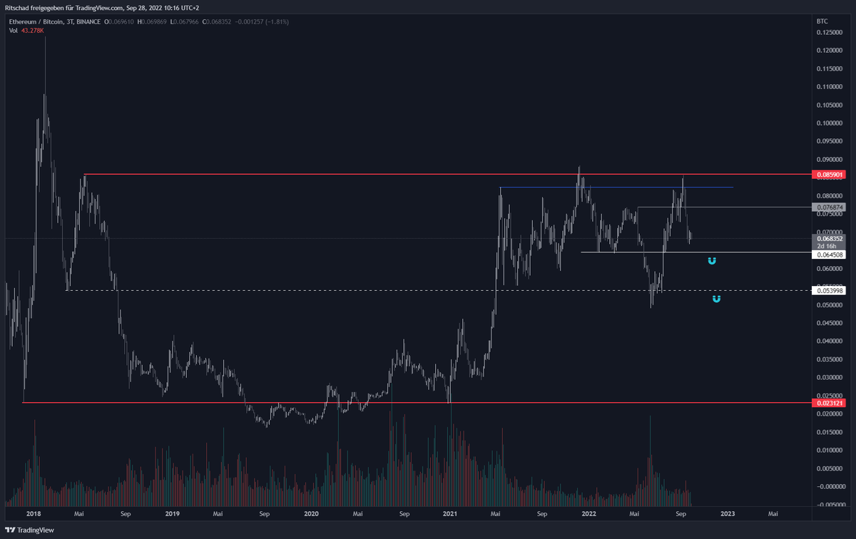 $ETHBTC We will see good prices for accumulating alts, be patient.