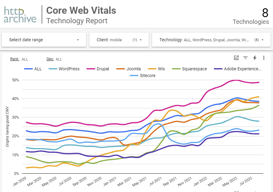 #Drupal is the fastest CMS according to Core Web Vitals. Would you have thought it's better not not only than traditional #opensource competititors such as #Joomla and #WordPress but it also outperforms SAAS CMSes and enterprise digital experience platforms AEM and Episerver.