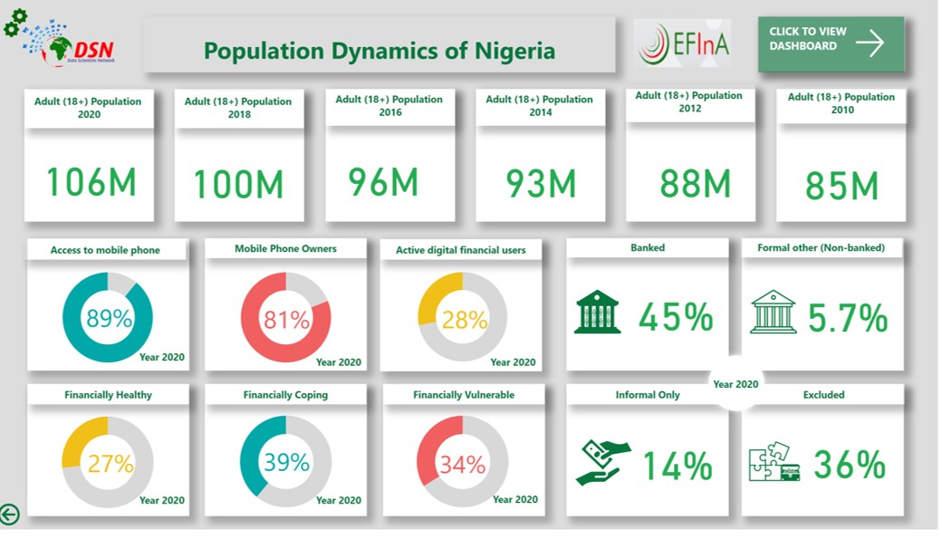 Do you know that only 1 out of every 4 Nigerians is financially healthy? 

Join us on October 3rd as we unveil the National Financial Inclusion Dashboard, a dynamic and insightful showcase of data from the <a href="/EFInA_Nigeria/">EFInA</a> survey (2008 to 2020) 

Register: bit.ly/fi_data