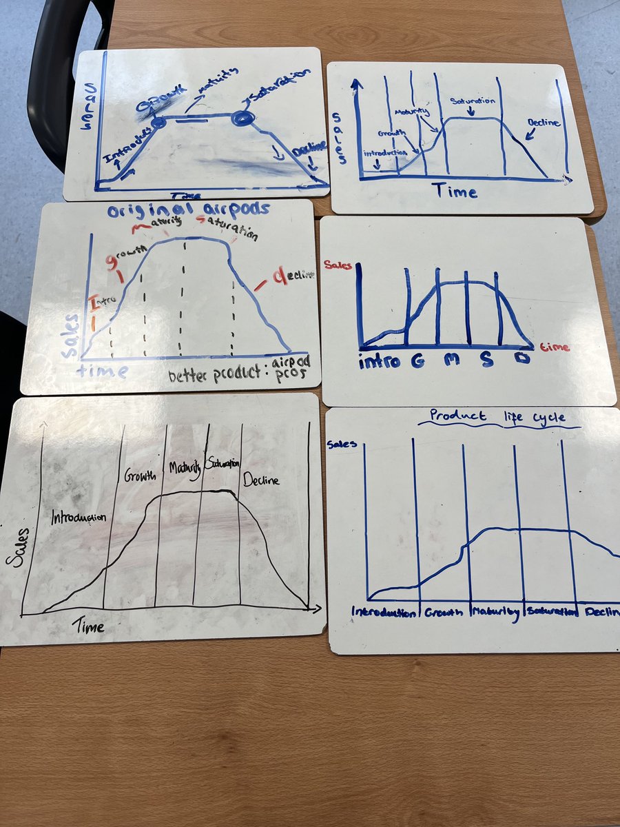 BusiGirlCoClare's tweet photo. “Pair work”, a little low tech maybe but students love white boards when learning to draw the product life cycle. #pairwork, #juniorcyclebusiness, #productlifecycle https://t.co/Xiaxz5fXc3