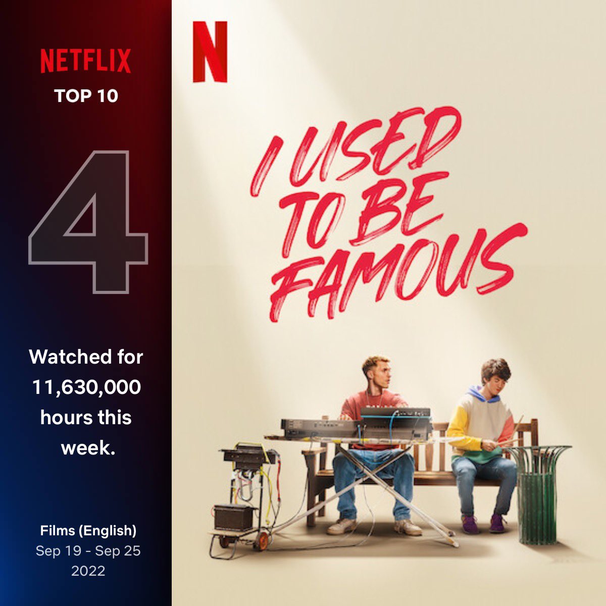 In its first full week #IUsedtoBeFamous has been the 4th most watched film on @netflix GLOBALLY with over 1️⃣3️⃣MILLION hours watched to date 🎉😃