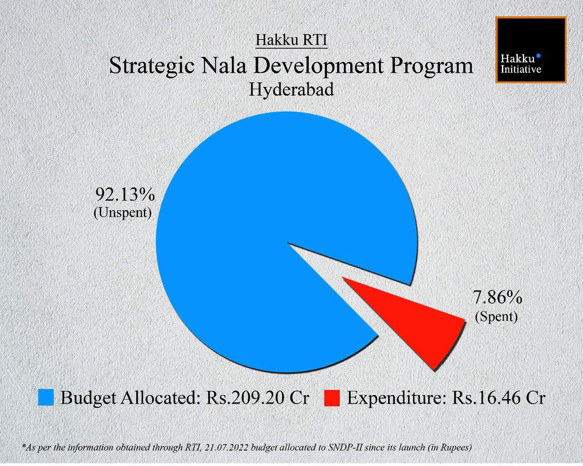 KotaNeelima's tweet photo. Why is #Hyderabad flooded in every rain? Because Government budgets remain unspent on solutions.

Findings of #RTI reply on Strategic Nala Development Program-II:
▪️Budget: Rs 209 Crore
▪️SPENT: Rs 16 Crore
▪️Utilised: 7.86%

Source: #HakkuRTI July 2022 #HyderabadRains #Telangana https://t.co/76K4URqit1