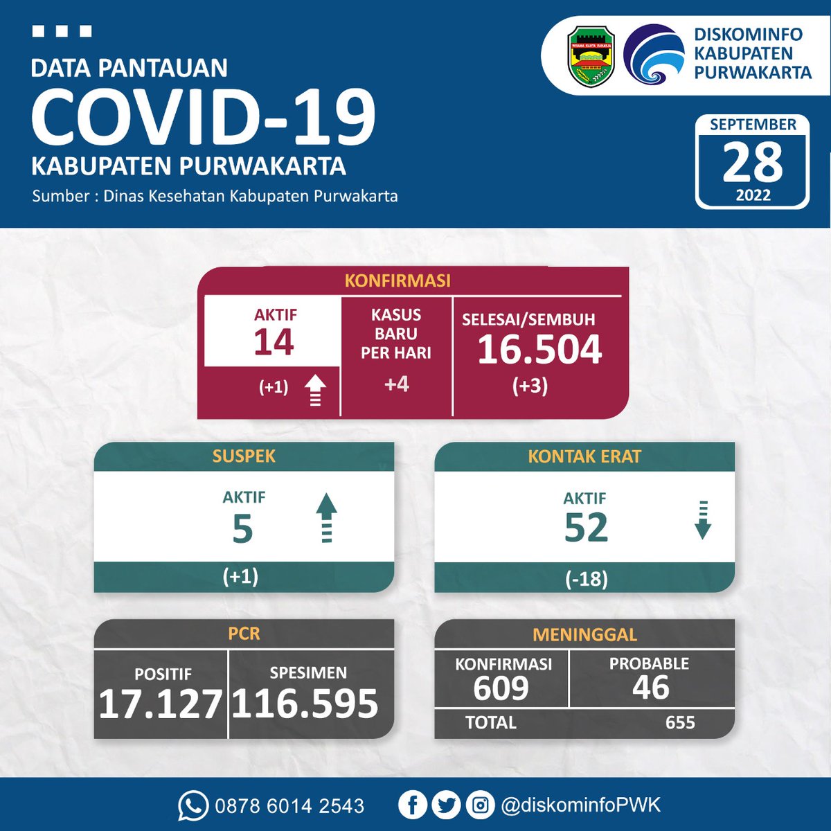 ppid_purwakarta's tweet photo. Sampurasun #sobatnet istimewa..
Berikut ini kami informasikan update terbaru penanganan pencegahan Covid-19 di Purwakarta. Rabu, 28/09/2022
https://t.co/MNjIyfZQ5P
#PurwakartaLawanCovid19
#DiskominfoPurwakarta
#Purwakarta
#JawaBarat https://t.co/Ij6V56yoMU