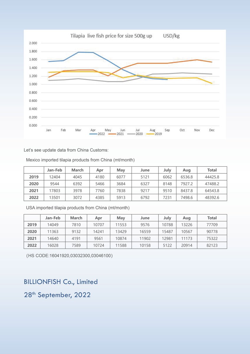BillionFishFish's tweet image. It is predicted that there will be a shortage of tilapia live fish in next spring.
 
In September, the tilapia live fish price in Guangdong was relatively stable, fluctuating between RMB7.7/kg to RMB8.0/kg. The price in Hainan has gone up by RMB0.4 /kg.