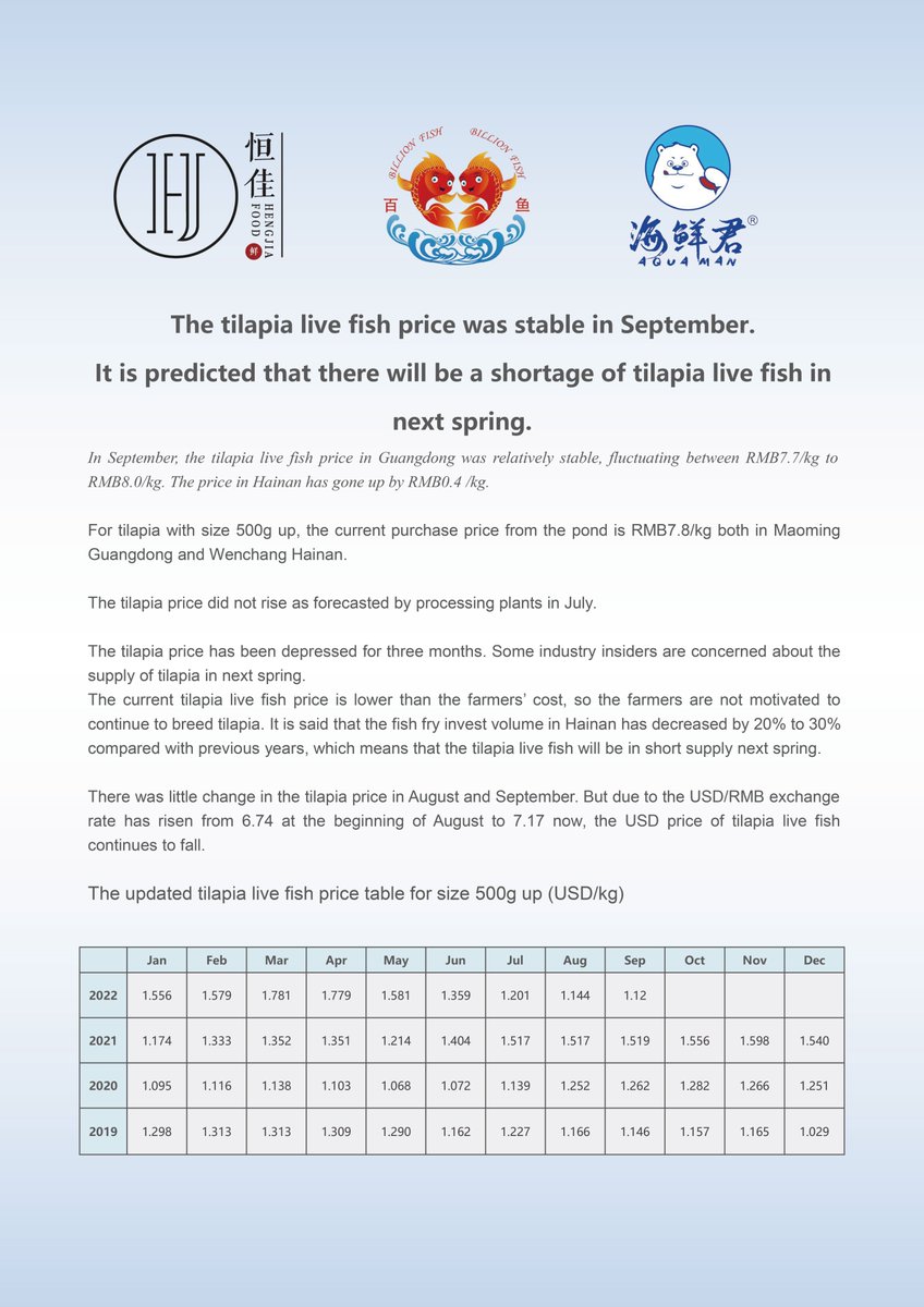 BillionFishFish's tweet image. It is predicted that there will be a shortage of tilapia live fish in next spring.
 
In September, the tilapia live fish price in Guangdong was relatively stable, fluctuating between RMB7.7/kg to RMB8.0/kg. The price in Hainan has gone up by RMB0.4 /kg.