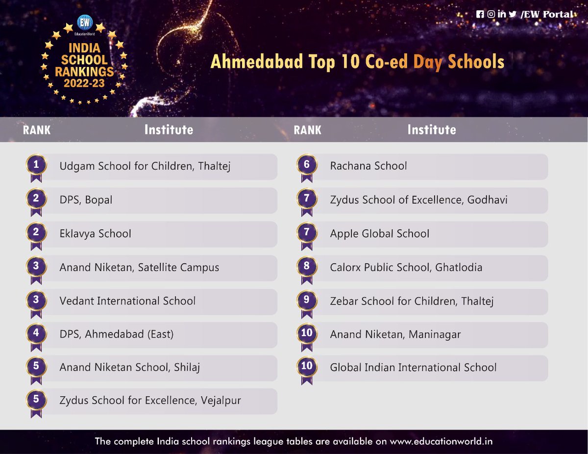 EducationWorld India School Rankings 2022-23 #EWISR2022
Ahmedabad's #top10 Co-ed Day Schools #AhmedabadSchools
Congratulations @UdgamSchool @kalorex @EMRS__Vejalpur  @anandniketan @VedantInternat1 @DPSEastCalorx  @Global_Schools 
Visit educationworld.in