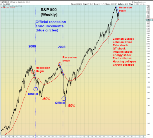 apanalis's tweet photo. 🟥This Time will be much more harmful🫵:
#300YCycle #MultifactorialCollapse #chaos #depression #Crash #unrset #RESET
-90%+ Decline (2022-25)
 Courtesy Chart @SuburbanDrone 🪩 https://t.co/LIW8Q2Pbbf