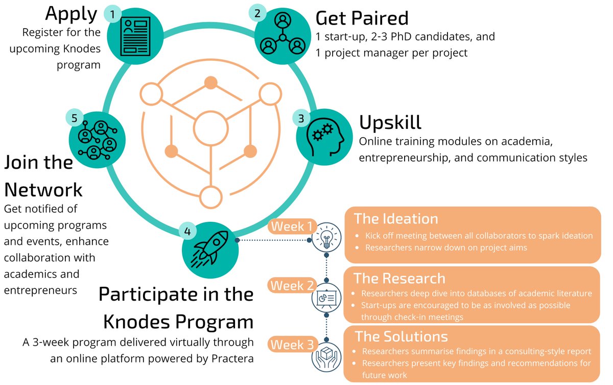 Alert: An exciting, short-term, paid opportunity for PhDs and ECRs within the OI community! 

Applications are still open for the Knodes Network virtual 3-week program 👇
airtable.com/shrjkmlQZULqnV…

Applications for the October program close Sep 30! 

Queries: info@knodes.com.au
