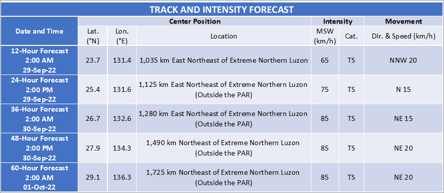 dost_pagasa's tweet photo. TROPICAL CYCLONE BULLETIN NO. 2
Tropical Depression "#LuisPH"
Issued at 5PM, 28Sept2022
Valid for broadcast until the next bulletin at 11PM today

“LUIS” MAINTAINS ITS STRENGTH WHILE MOVING NORTH NORTHWESTWARD OVER THE PHILIPPINE SEA

DOST-PAGASA
Link: https://t.co/zHvTXjmesd https://t.co/LaoBOkHG48