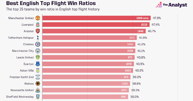 OptaAnalyst's tweet photo. 𝐀𝐫𝐬𝐞𝐧𝐚𝐥 𝐯𝐬. 𝐒𝐩𝐮𝐫𝐬: 𝐓𝐡𝐞 𝐕𝐢𝐳 📈

Arsenal &amp; Spurs renew their rivalry this weekend in the Premier League.

As one of the most famous fixtures in the football calendar, we analyse the game through time with the help of a delightful array of data viz. 

#AFC #THFC