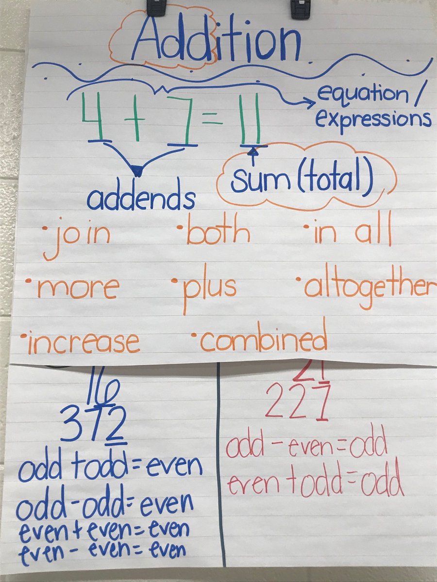 LisaFallaw's tweet photo. Who doesn’t love a good anchor chart?!?! We’ll done Mrs. Witter!! #ThinkingMadeVisual https://t.co/GEN1NExxyA