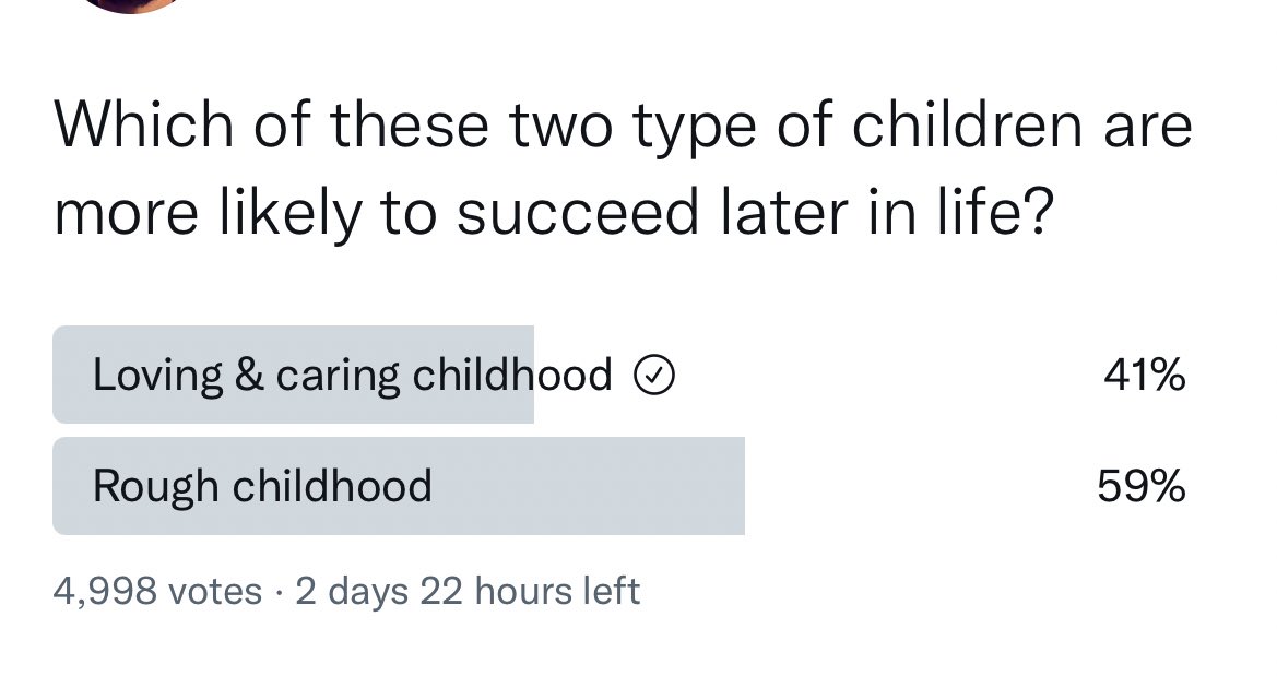 KaulSuhaas's tweet photo. @kunalb11 Humans love stories.. somehow makes us believe people with rough childhood will succeed..classic selection bias of media presented hero stories of the rare few who succeed
On an average, kids who are loved and nurtured will have a far better probability of success in future https://t.co/IAIEaxfavT