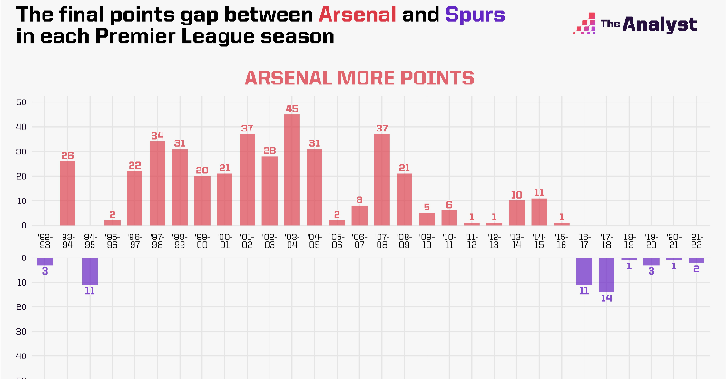 OptaAnalyst's tweet photo. 𝐀𝐫𝐬𝐞𝐧𝐚𝐥 𝐯𝐬. 𝐒𝐩𝐮𝐫𝐬: 𝐓𝐡𝐞 𝐕𝐢𝐳 📈

Arsenal &amp; Spurs renew their rivalry this weekend in the Premier League.

As one of the most famous fixtures in the football calendar, we analyse the game through time with the help of a delightful array of data viz. 

#AFC #THFC