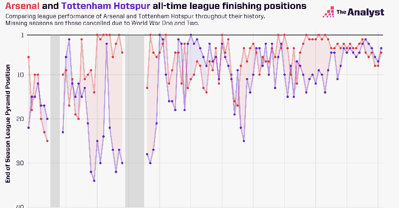 OptaAnalyst's tweet photo. 𝐀𝐫𝐬𝐞𝐧𝐚𝐥 𝐯𝐬. 𝐒𝐩𝐮𝐫𝐬: 𝐓𝐡𝐞 𝐕𝐢𝐳 📈

Arsenal &amp; Spurs renew their rivalry this weekend in the Premier League.

As one of the most famous fixtures in the football calendar, we analyse the game through time with the help of a delightful array of data viz. 

#AFC #THFC