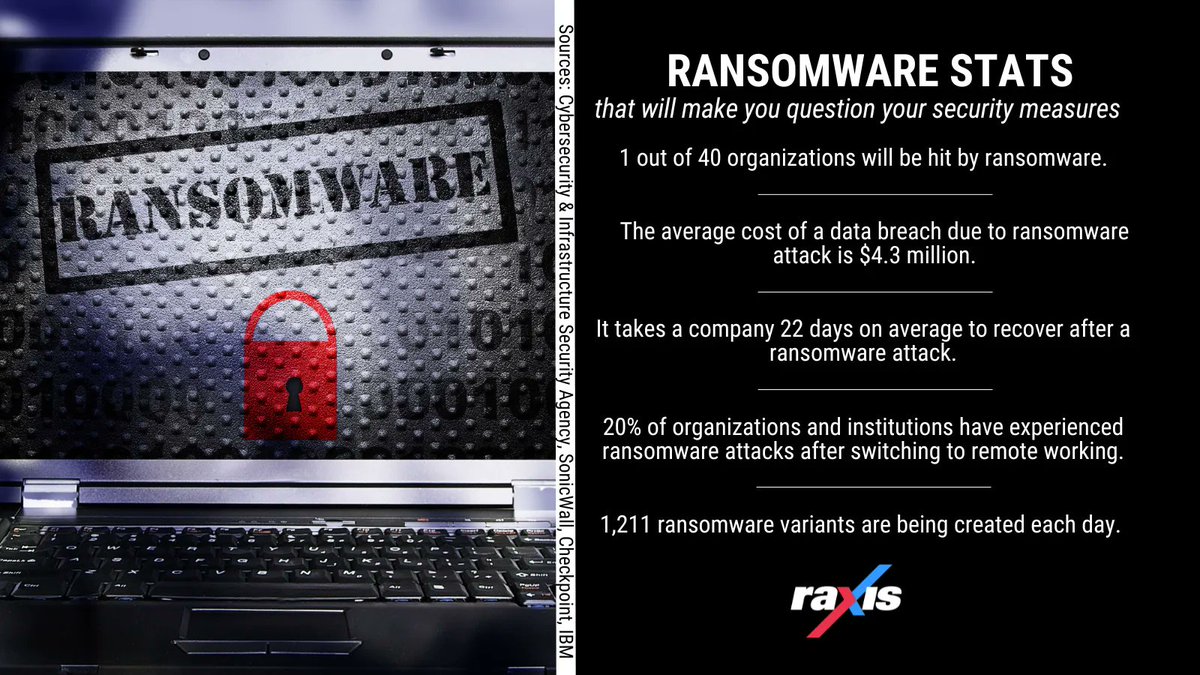 Is your organization taking every precaution to protect itself from a ransomware attack? Here are a few reasons why you should be questioning your security measures. Don't know how? Raxis does - and we are ready to put your security to the test. Contact: - buff.ly/3bilhQl