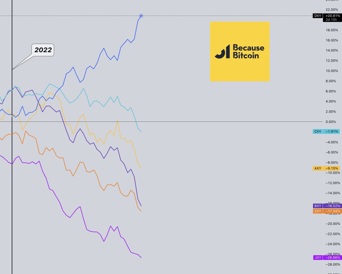 TetherTendies's tweet photo. Comparing the #DXY to the:
#CXY
#AXY
#EXY
#BXY
#JXY (ouch)
#USDollar #Forex #Trading https://t.co/LzbhOcGN9H