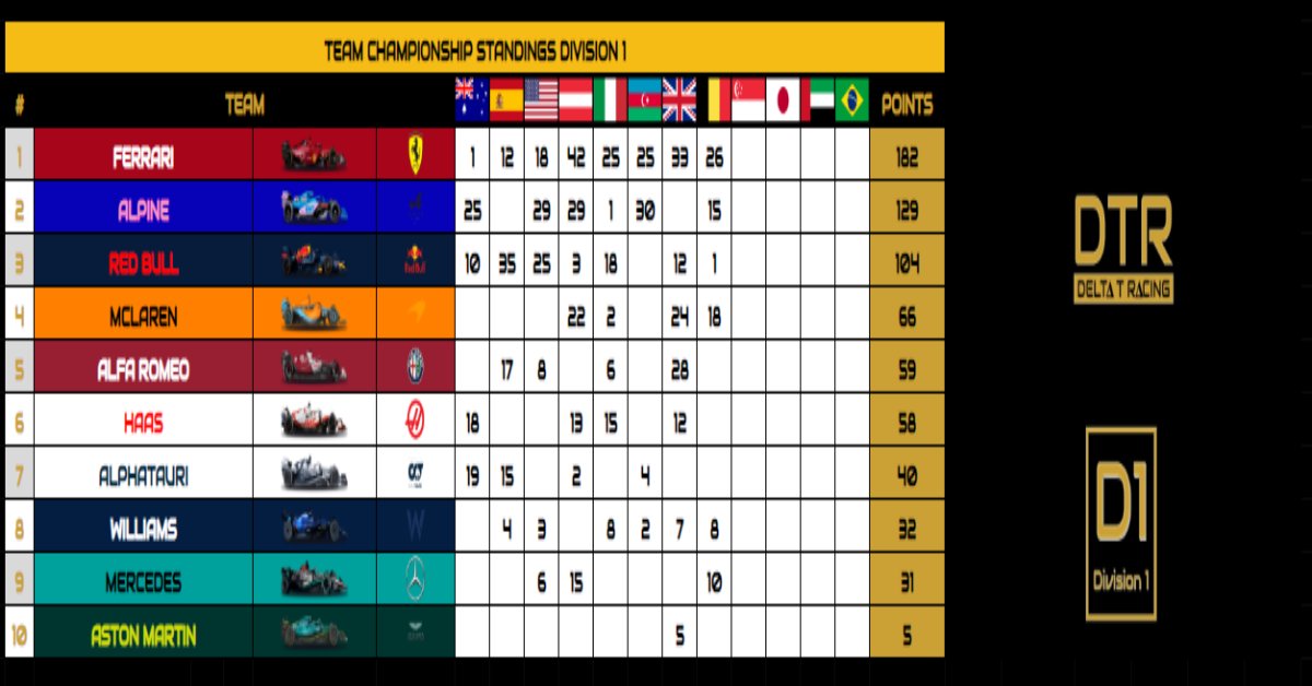 *Ctrl+Copy - Ctrl+Paste*: <a href="/DTR_Shaby2K/">Shaby2K</a> wins again! For an extraordinary 4th time in a row the moroccan driver has beaten the top tier of Delta T Racing! TF_BLACKBOX with another great outing in his second race, finishing in P2 in again in front of <a href="/Petr_Vole/">Petr_Vole</a>.

#ChaseTheDelta