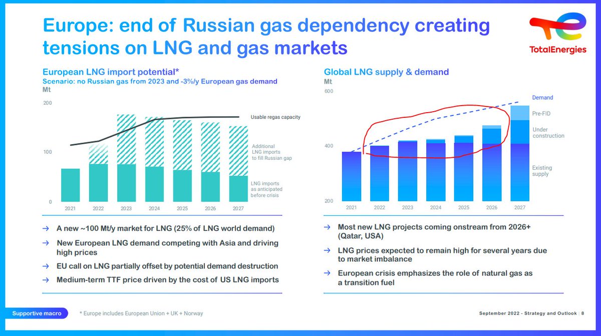 Very good illustration (from TotalEnergies) of what lies ahead for the global LNG market as, almost overnight, Europe demands an extra 1/4 of the market. Demand will run well ahead of supply until 2025-26, and high prices will be needed ration, with Asian poor nations priced out