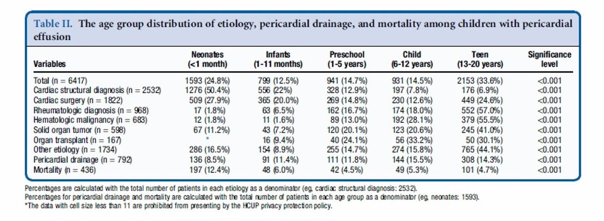 JournalofPediatrics (@jpediatr) on Twitter photo Who has the higher risk for pericardial drainage and mortality in hospitalized children with pericardial effusion? <a href="/doctorjun28/">Jun Sasaki</a> @BCH_HeartCenter #pedsICU #PICU bit.ly/3SapdXr Who has the higher risk for pericardial drainage and mortality in hospitalized children with pericardial effusion? <a href="/doctorjun28/">Jun Sasaki</a> @BCH_HeartCenter #pedsICU #PICU bit.ly/3SapdXr
