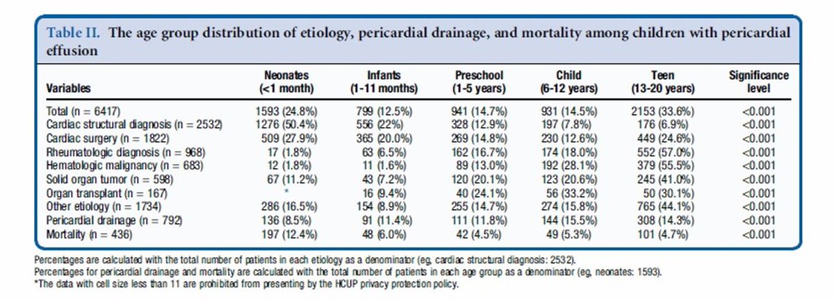 Who has the higher risk for pericardial drainage and mortality in hospitalized children with pericardial effusion? @doctorjun28 @BCH_HeartCenter #pedsICU #PICU bit.ly/3SapdXr