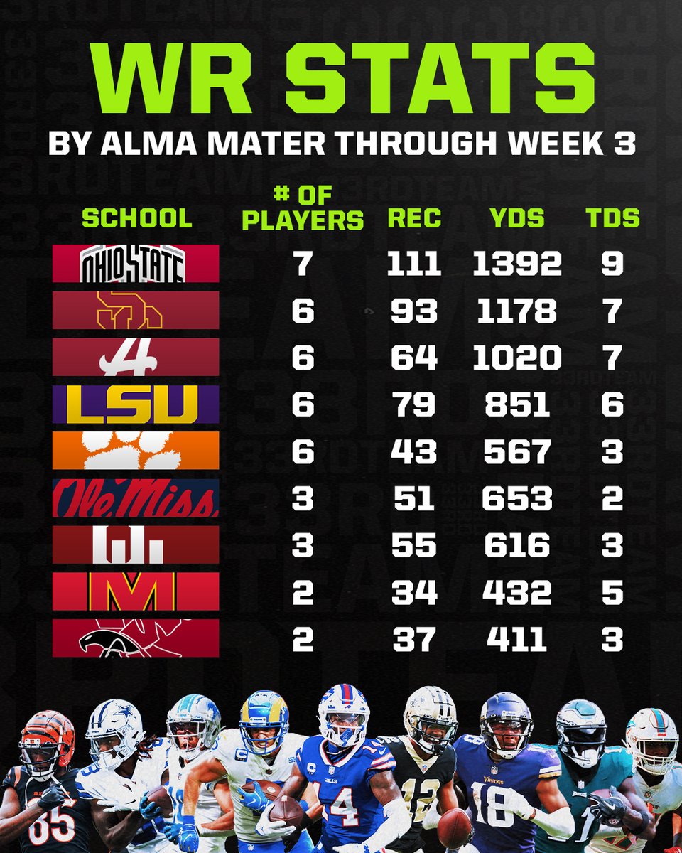 The33rdTeamFB's tweet photo. These college football programs have produced some big-time receivers 🫡

Which school is the true WRU tho? 👀 https://t.co/Azu0Cke58H