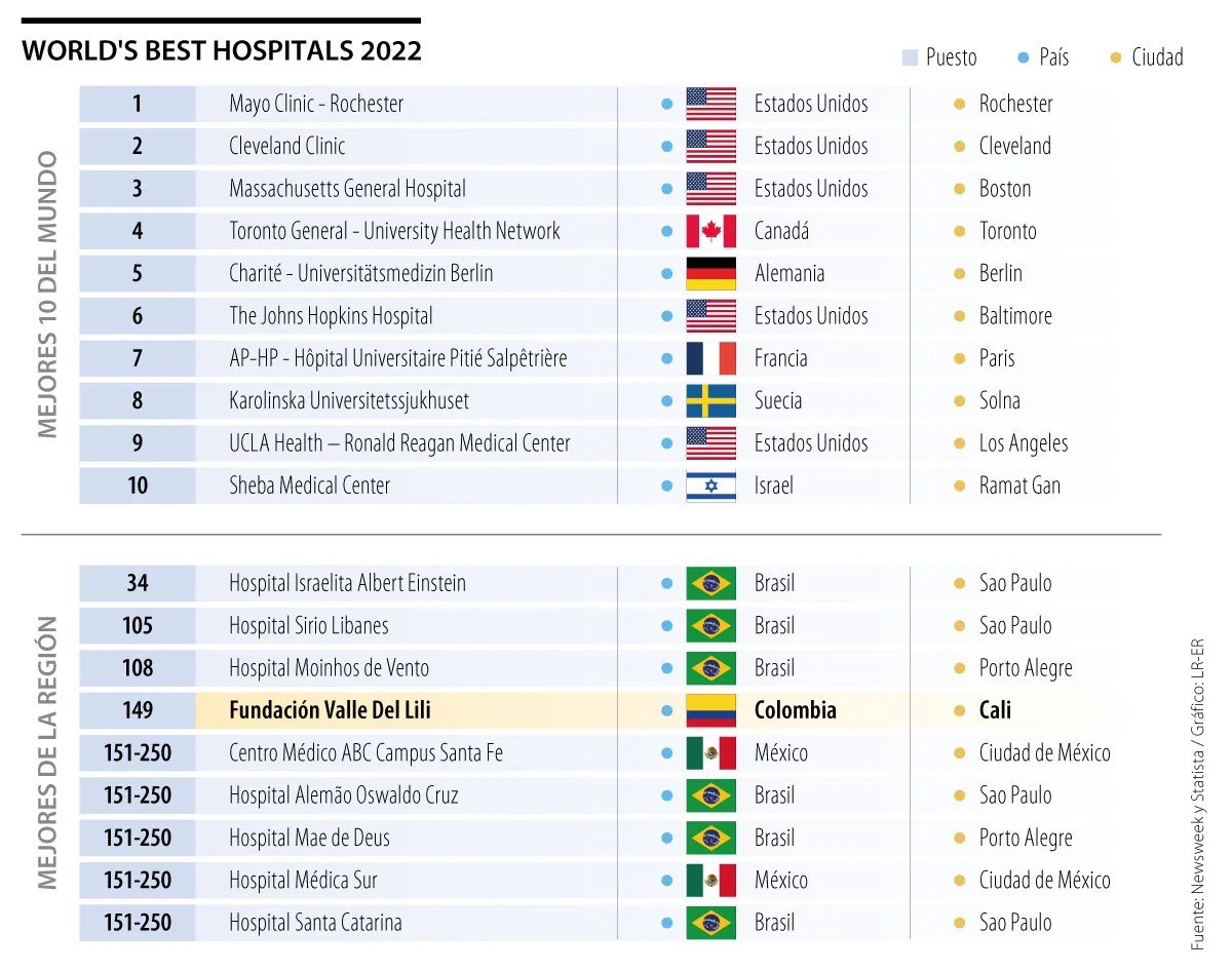 camaracali's tweet photo. 🗞 #Noticia | El único #hospital del país en la lista de los mejores del mundo está en #Cali, #ValledelCauca 📍. Felicitamos a la @FVLCali, miembros del #Cluster de #ExcelenciaClínica de la #CCC, por este reconocimiento👏. Vía @larepublica_co 👉 https://t.co/PcU6lW8yBk https://t.co/NKQKILPJ0O