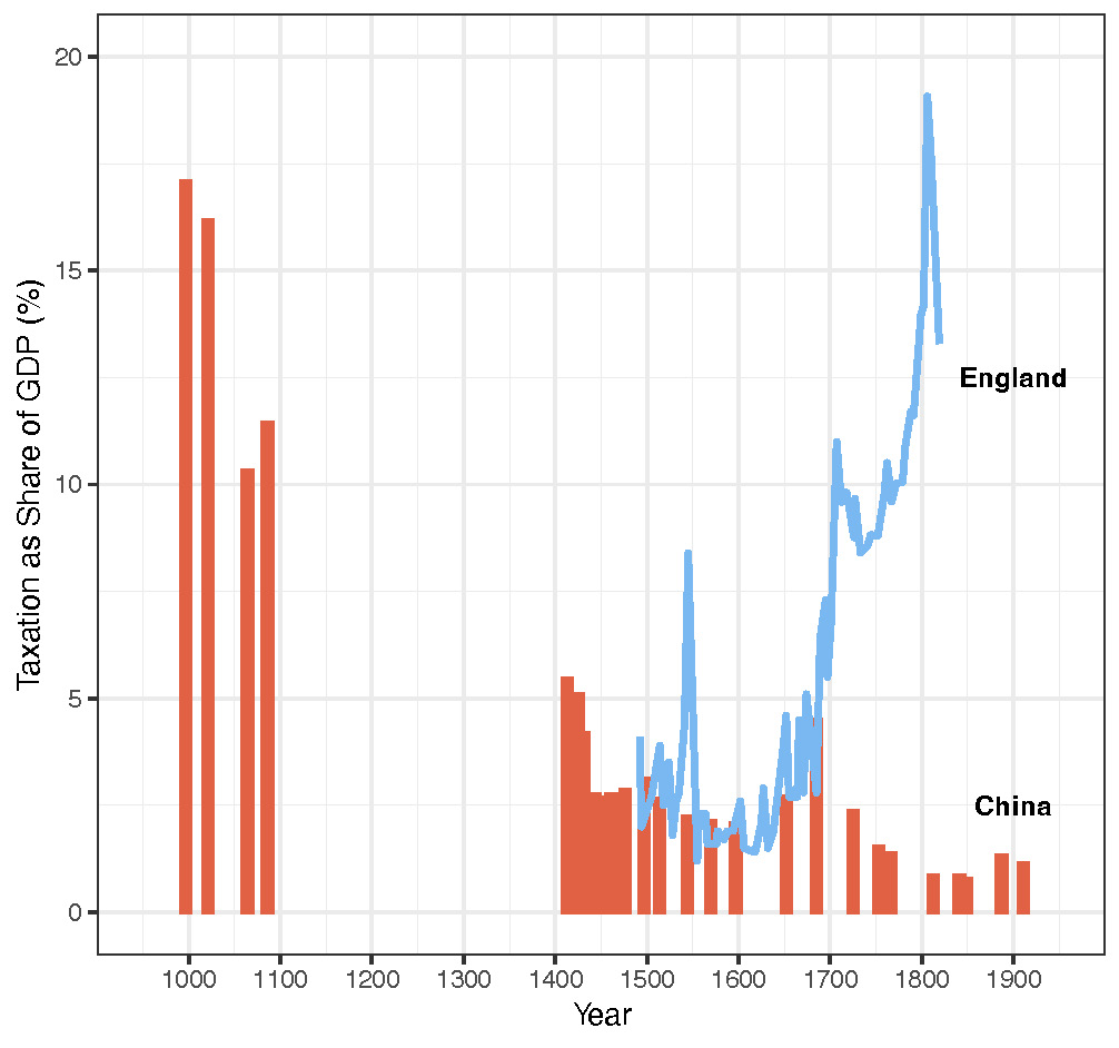 As emperors' tenures lengthened, however, the Chinese state gradually declined. Take fiscal strength as an example. In the early Song era, the Chinese government taxed over 15% of its economy. This percentage dropped to almost 1% during the Qing Dynasty. 3/n