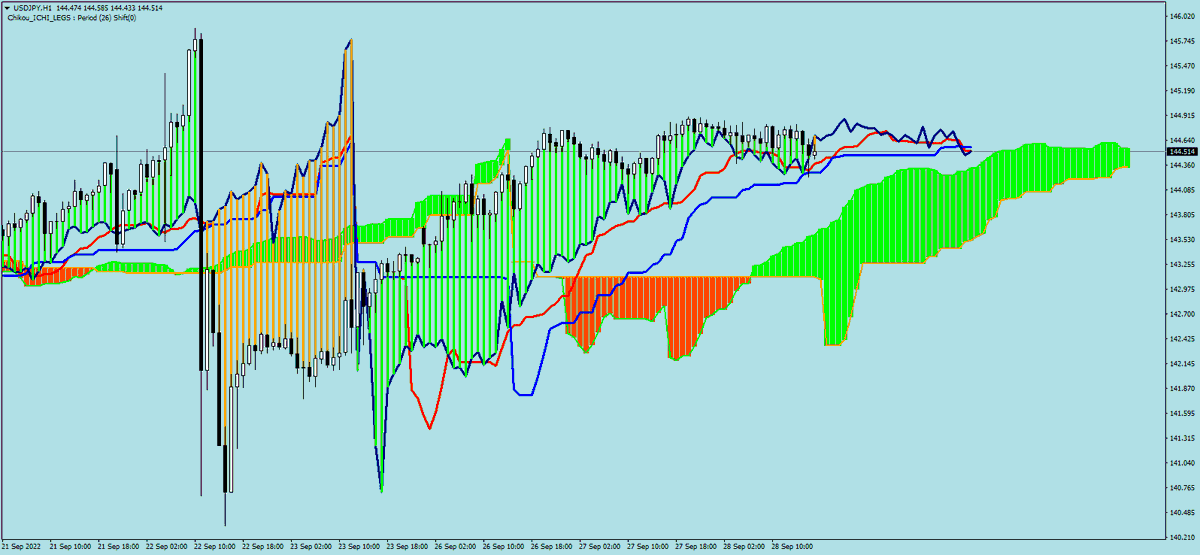 sohocool's tweet photo. #Ichimoku #chikou #mt4 #mql4, this indicator helps to better understand Chikou 's possibilities.
You look to the right.
The Price = Chikou Span.
+ Chikou_Ichi_Legs.ex4
#EURUSD #AUDUSD #GBPUSD #USDJPY Hourly
#sohocool #trading #Forex https://t.co/hwoYCpE3WC
