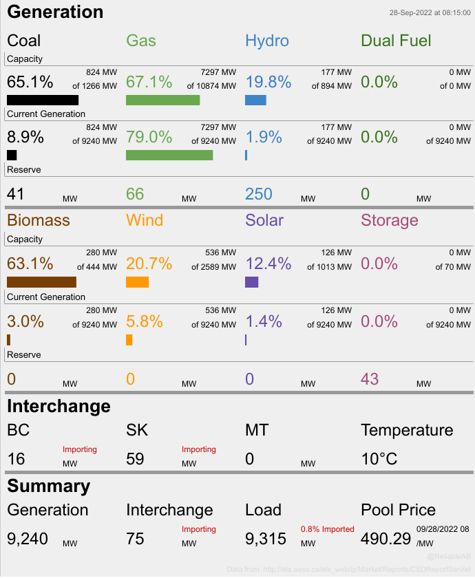 At this moment 87.9% of Alberta's electricity is being produced by fossil fuels. Wind is at 20.7% of capacity and producing 5.8% of total generation, while solar is at 12.4% of capacity and producing 1.36% of total generation. At the same time we are importing 75 MW or 0.8%