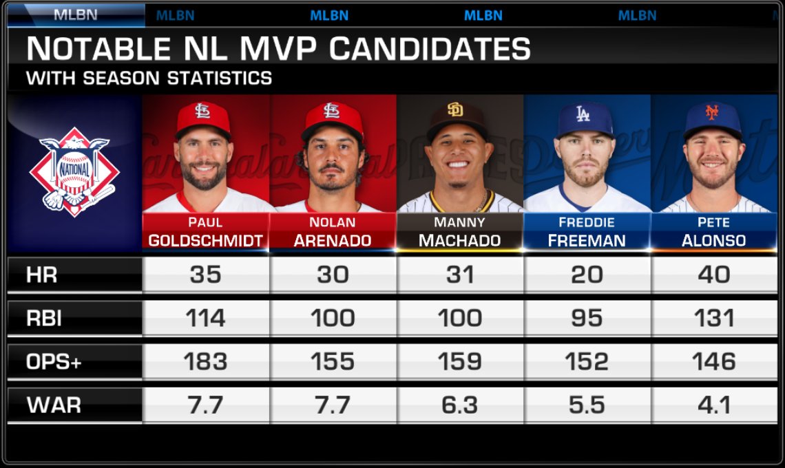 MLB Network on Twitter "Who are your Top 3 in the NL MVP race? 📊"
