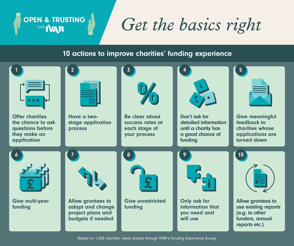 IVAR_UK's tweet photo. 🚀🆕report on The Funding Experience. 

1,200+ charities told @IVAR_UK what🔟Funder Actions would make a real difference. Can you go further to be more open &amp; trusting? Dive into the findings &amp; why #HowYouFundMatters to charities➡️https://t.co/SUvcgbb3bM https://t.co/kxmsB0zT6b