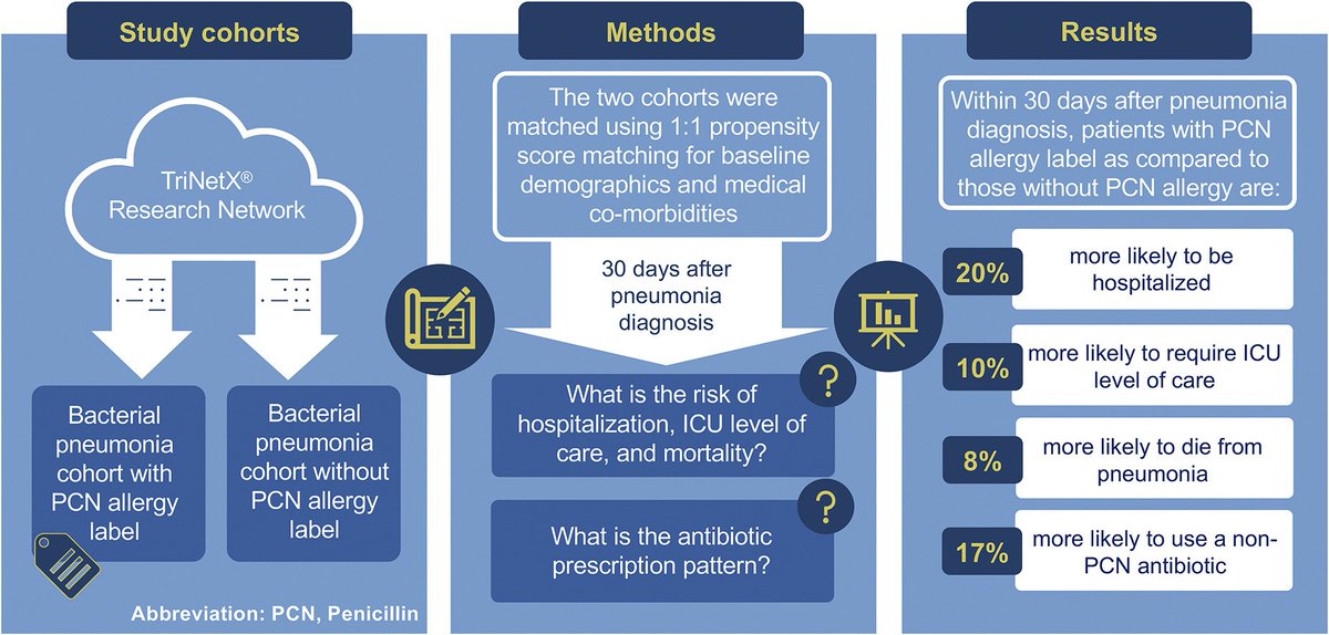🆕⚡⚡Large retrospective cohort study
Penicillin Allergy Label Is Associated With Worse Clinical Outcomes in Bacterial Pneumonia #IDTwitter #NationalPenicillinAllergyDay #NAPD #MedEd #TwitteRx <a href="/DrEmilyMcD/">Emily McDonald</a> <a href="/DrToddLee/">Todd C. Lee</a> <a href="/AllergyKidsDoc/">Dr. Dave Stukus</a>
jaci-inpractice.org/article/S2213-…