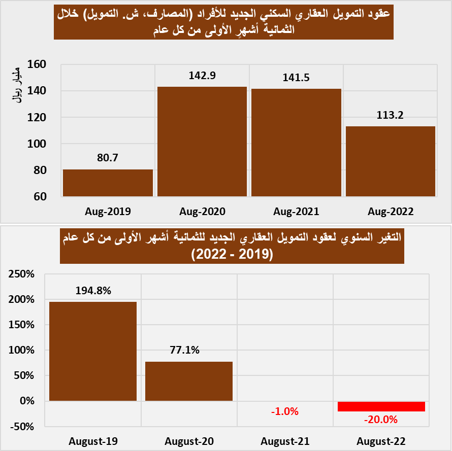 🛑صدرت قبل قليل نشرة الاحصائية "ساما" أغسطس 2022:

- انخفض حجم قروض العقار الجديدة للأفراد (مصارف وش. تمويل) بمعدل سنوي -0.7%، وانخفض عدد عقود التمويل بمعدل سنوي -5.7%
- كما انخفض حجم القروض العقار للأفراد خلال الثمانية أشهر الأولى -16.3%، وانخفض عدد عقود التمويل لنفس الفترة -20%