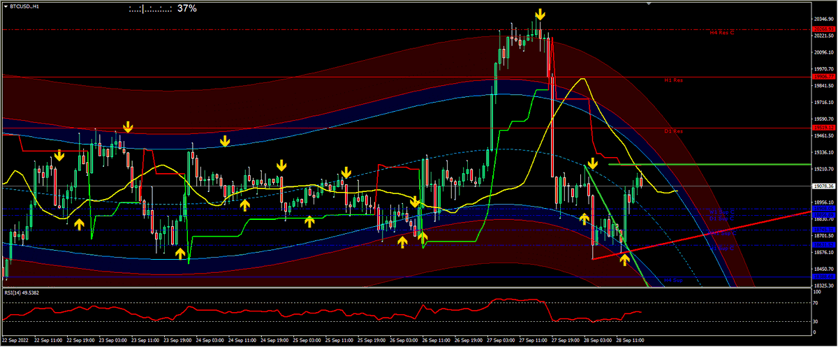 danieldvsfx's tweet image. Rimbalzo sull'area di supporto a 18631.52 per btc, diretto al primo livello di resistenza a 19519.12 poi al secondo livello a 19906.77